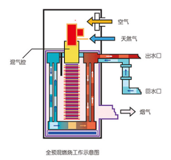 低氮铜管锅炉工作原理